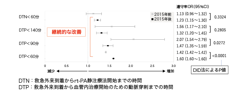 急性期脳梗塞に対する再開通療法のガイドライン遵守がアウトカムを改善