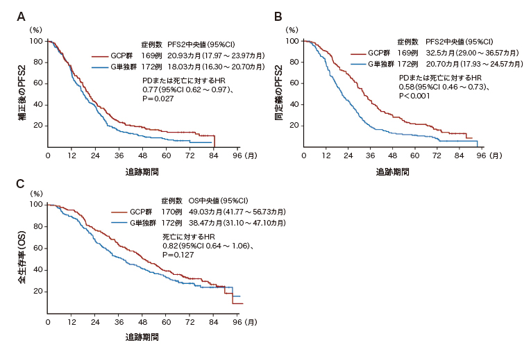 EGFR-TKI＋αの治療戦略：NEJ009試験追加解析 | 肺がん注目論文徹底検証