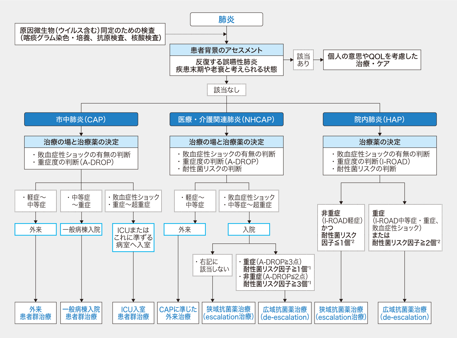 成人肺炎診療ガイドライン2024 - メルカリ