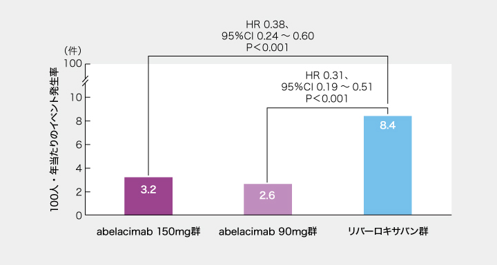 次世代の抗凝固薬「第Ⅺ／Ⅺa因子阻害薬」はどうなった？ | ドクターズ