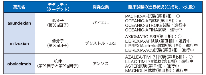 次世代の抗凝固薬「第Ⅺ／Ⅺa因子阻害薬」はどうなった？ | ドクターズ