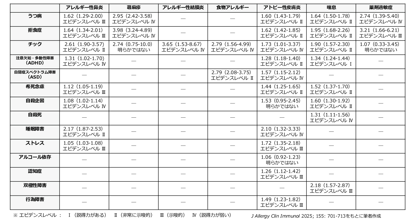 アレルギー疾患と精神神経疾患の関連を考える | ドクターズアイ 関谷潔史（アレルギー） | Medical Tribune