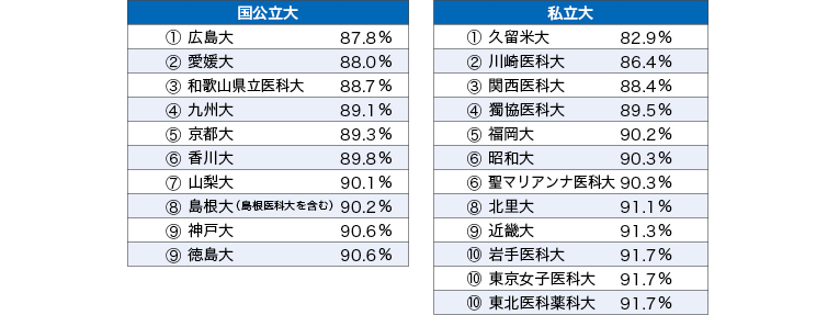 第119回医師国家試験、合格率上位校は？ | MTなんでもランキング