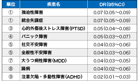 臨床試験でノセボ効果が出やすい精神疾患は？ | MTなんでもランキング