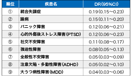 臨床試験でノセボ効果が出やすい精神疾患は？ | MTなんでもランキング