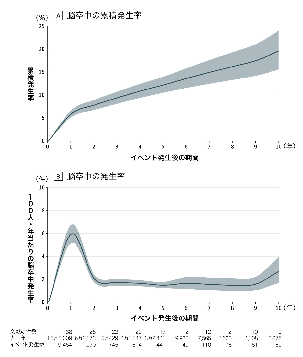 TIA、軽症脳卒中後の長期リスクは本当に1年10％、10年50％か