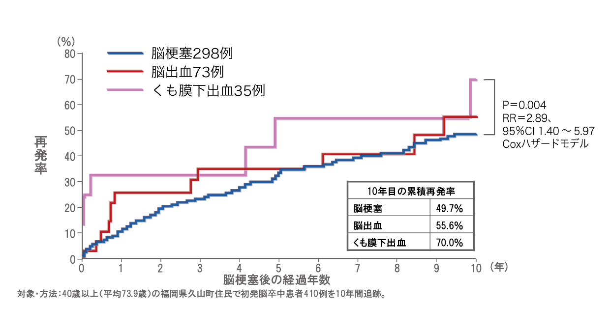 TIA、軽症脳卒中後の長期リスクは本当に1年10％、10年50％か