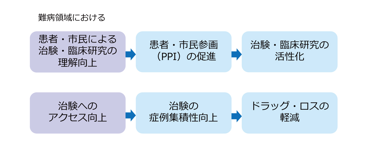 ドラッグ・ロス軽減に向け「難病治験ウェブ」が始動 | この難病・希少