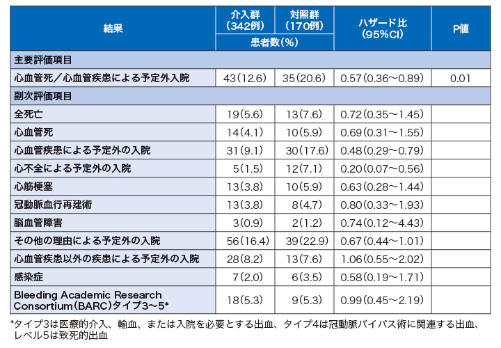 高齢心筋梗塞患者への多面的リハビリの提案 | ドクターズアイ 小島淳
