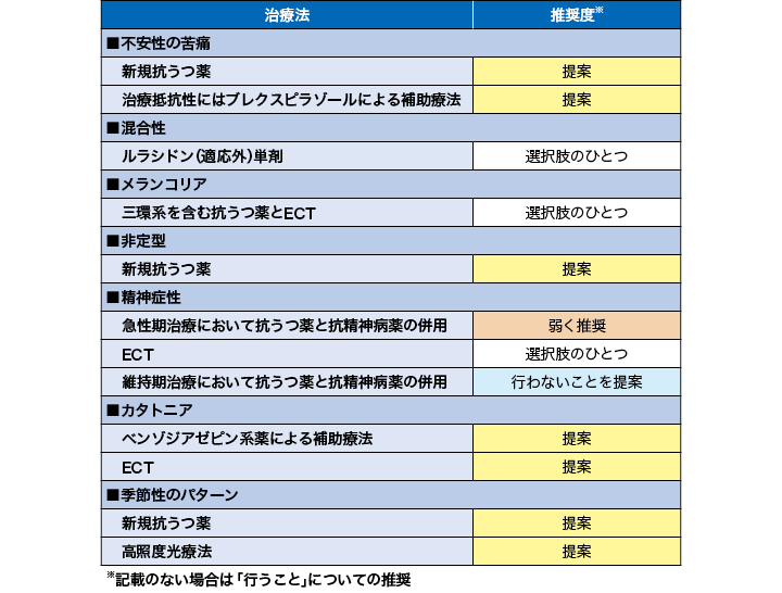 速報解説】新・うつ病ガイドラインのポイント | ドクターズアイ 加藤