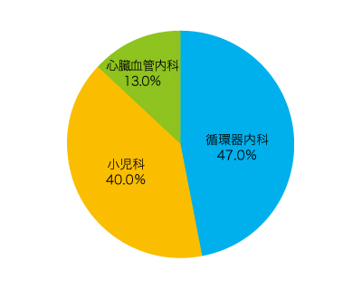 先天性心疾患の移行期医療、シームレスの鍵は？ | MTサーベイ