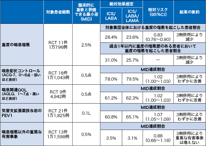 中等症～重症喘息に3剤併用吸入療法は必要か | ドクターズアイ 関谷