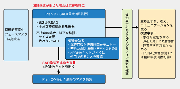備えていますか？困難気道への対策 | ドクターズアイ 丹保亜希仁（救急