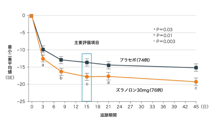 抗うつ薬にあらず！？ 新薬ズラノロンの本質 | ドクターズアイ 加藤