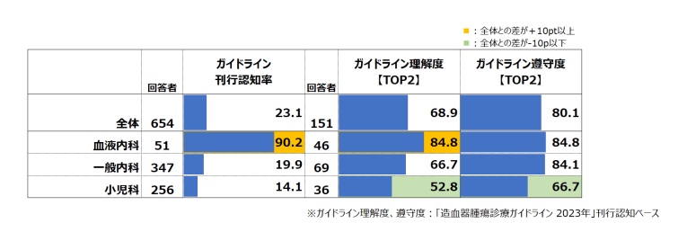 どう使う？3年ぶり改訂の造血器腫瘍診療GL | MTサーベイ | Medical Tribune