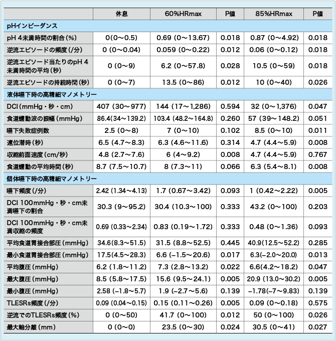 ランニングは胃食道逆流にどのように影響するか？：アスリートの消化管